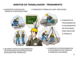 DIREITOS DO TRABALHADOR - TREINAMENTO
 CONHECER OS PROCEDIMENTOS
E EQUIPAMENTOS DE RESGATE
E PRIMEIROS SOCORROS.
 RECEBER TODOS OS EQUIPAMENTOS
DE SEGURANÇA NECESSÁRIOS PARA
EXECUÇÃO DOS TRABALHOS.
 CONHECER O TRABALHO A SER EXECUTADO.
 CONHECER OS
PROCEDIMENTOS
E EQUIPAMENTOS
DE SEGURANÇA
PARA EXECUTAR
O TRABALHO
 CONHECER OS RISCOS DO
TRABALHO A SER EXECUTADO.
15
 