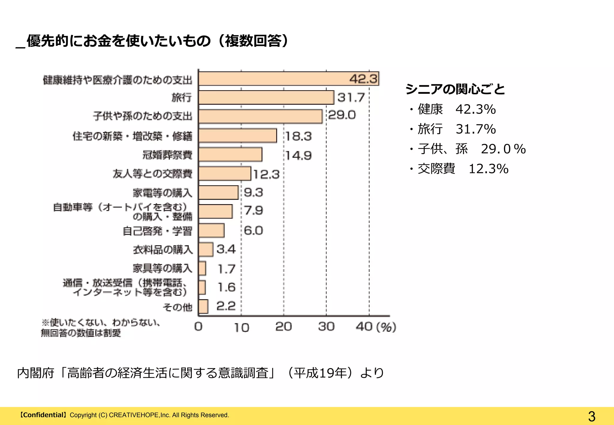 【Confidential】Copyright (C) CREATIVEHOPE,Inc. All Rights Reserved.
3
内閣府「高齢者の経済生活に関する意識調査」（平成19年）より
_優先的にお金を使いたいもの（複数回答）
シニアの関心ごと
・健康 42.3%
・旅行 31.7%
・子供、孫 29.０%
・交際費 12.3%
 