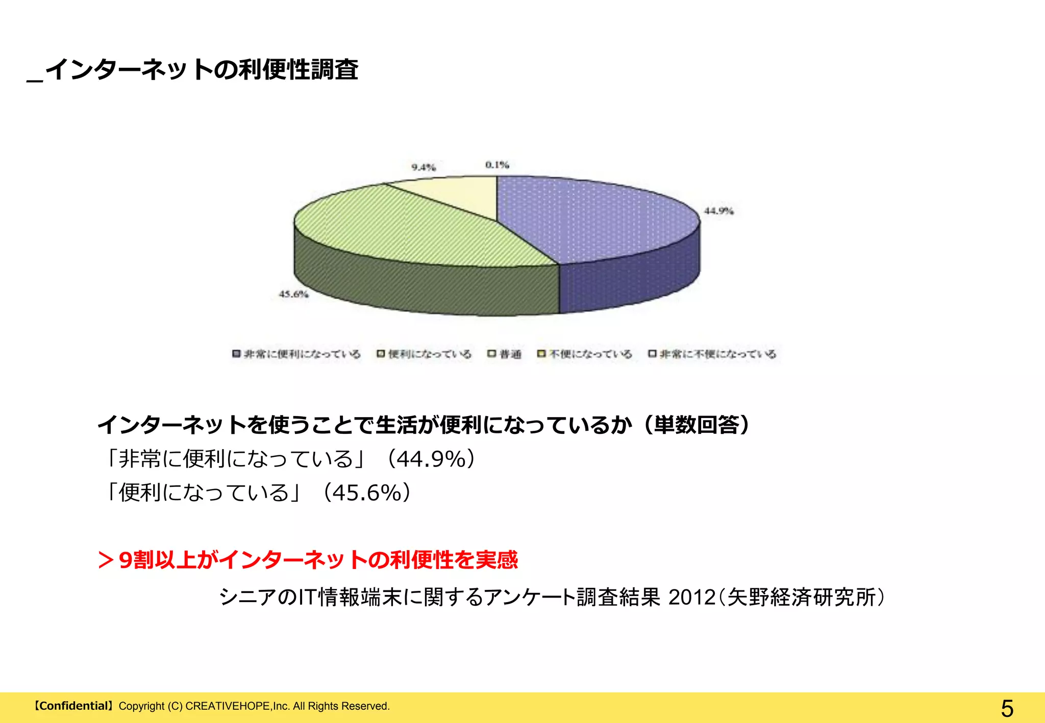 【Confidential】Copyright (C) CREATIVEHOPE,Inc. All Rights Reserved.
5
インターネットを使うことで生活が便利になっているか（単数回答）
「非常に便利になっている」（44.9%）
「便利になっている」（45.6%）
＞9割以上がインターネットの利便性を実感
シニアのIT情報端末に関するアンケート調査結果 2012（矢野経済研究所）
_インターネットの利便性調査
 