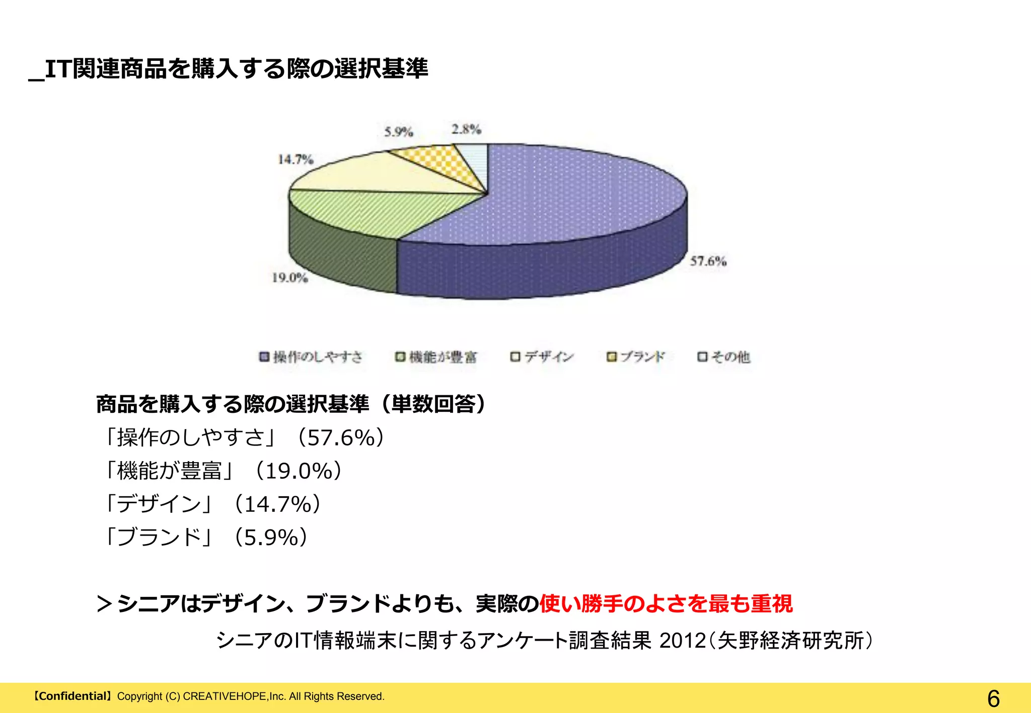 【Confidential】Copyright (C) CREATIVEHOPE,Inc. All Rights Reserved.
6
商品を購入する際の選択基準（単数回答）
「操作のしやすさ」（57.6%）
「機能が豊富」（19.0%）
「デザイン」（14.7%）
「ブランド」（5.9%）
＞シニアはデザイン、ブランドよりも、実際の使い勝手のよさを最も重視
シニアのIT情報端末に関するアンケート調査結果 2012（矢野経済研究所）
_IT関連商品を購入する際の選択基準
 