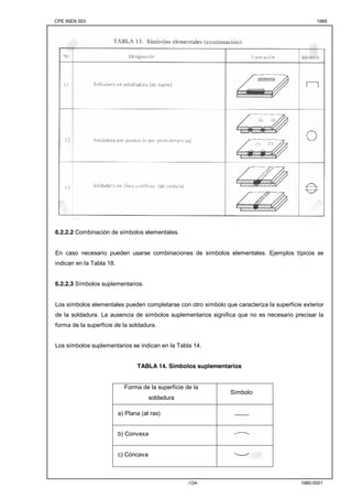 CPE INEN 003 1989 
-124- 1980-0001 
6.2.2.2 Combinación de símbolos elementales. 
En caso necesario pueden usarse combinaciones de símbolos elementales. Ejemplos típicos se 
indican en la Tabla 18. 
6.2.2.3 Símbolos suplementarios. 
Los símbolos elementales pueden completarse con otro símbolo que caracteriza la superficie exterior 
de la soldadura. La ausencia de símbolos suplementarios significa que no es necesario precisar la 
forma de la superficie de la soldadura. 
Los símbolos suplementarios se indican en la Tabla 14. 
TABLA 14. Símbolos suplementarios 
Forma de la superficie de la 
soldadura 
Símbolo 
a) Plana (al ras) 
b) Convexa 
c) Cóncava 
 