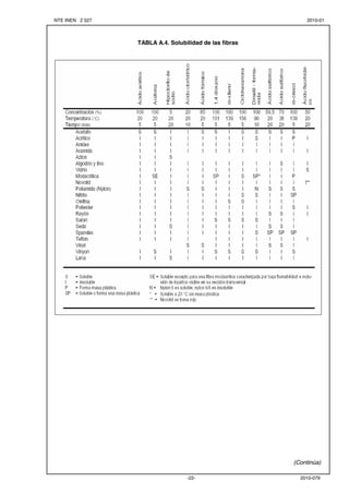 NTE INEN 2 527 2010-01 
TABLA A.4. Solubilidad de las fibras 
(Continúa) 
-22- 2010-079 
 