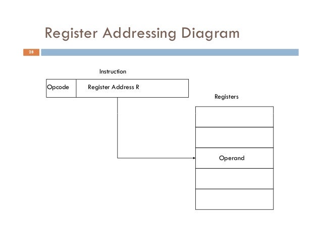 Ec 252 ec-252-l10-instruction sets and addressing modes
