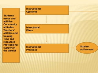 Instructional
                Ojectives
Students'
needs and
abilities
Community
attitudes       Istructional
Teachers'       Plans
abilities and
training
Time and
resources
Professional
                Instructional   Student
support in
                Practices       achivement
the district
 