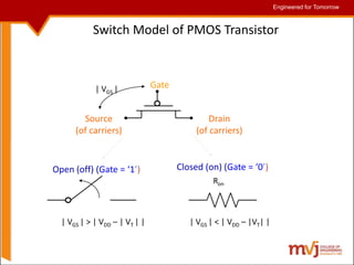 Engineered for Tomorrow
Engineered for Tomorrow
Switch Model of PMOS Transistor
Gate
Source
(of carriers)
Drain
(of carriers)
| VGS |
| VGS | > | VDD – | VT | | | VGS | < | VDD – |VT| |
Open (off) (Gate = ‘1’) Closed (on) (Gate = ‘0’)
Ron
 