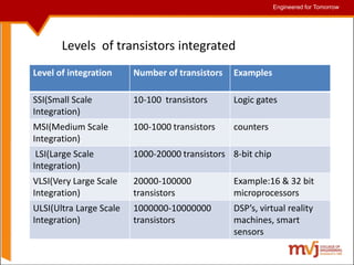 Engineered for Tomorrow
Engineered for Tomorrow
Level of integration Number of transistors Examples
SSI(Small Scale
Integration)
10-100 transistors Logic gates
MSI(Medium Scale
Integration)
100-1000 transistors counters
LSI(Large Scale
Integration)
1000-20000 transistors 8-bit chip
VLSI(Very Large Scale
Integration)
20000-100000
transistors
Example:16 & 32 bit
microprocessors
ULSI(Ultra Large Scale
Integration)
1000000-10000000
transistors
DSP’s, virtual reality
machines, smart
sensors
Levels of transistors integrated
 