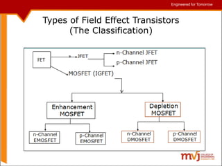 Engineered for Tomorrow
Engineered for Tomorrow
Types of Field Effect Transistors
(The Classification)
 