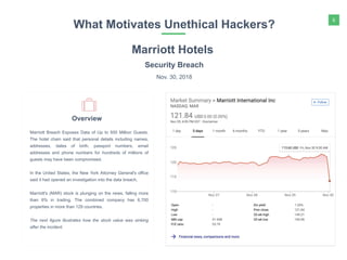6
What Motivates Unethical Hackers?
Marriott Hotels
Security Breach
Nov. 30, 2018
Marriott Breach Exposes Data of Up to 500 Million Guests.
The hotel chain said that personal details including names,
addresses, dates of birth, passport numbers, email
addresses and phone numbers for hundreds of millions of
guests may have been compromised.
In the United States, the New York Attorney General's office
said it had opened an investigation into the data breach.
Marriott's (MAR) stock is plunging on the news, falling more
than 6% in trading. The combined company has 6,700
properties in more than 129 countries.
The next figure illustrates how the stock value was sinking
after the incident.
Overview
 