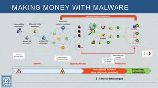 MAKING MONEY WITH MALWARE
Exploit kit
developed
Malware family
developed
Malware kit
published
1
2
3
●
●
●
∞
NO DEFENSE AGAINST
NEW MALWARE VARIANTS
Vulnerability
discovered
Exposure
window opens Active malware
distribution begins
Derivative
variants produced
= $
SIGNATURES
DISTRIBUTED
EXPLOITATION CYCLE RESTARTS
1
2
3
$ - Time-to-detection gap
Months Seconds/Minutes Hours/Days
General detection
coverage
First detection
coverage
 