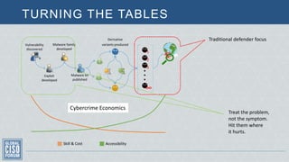 TURNING THE TABLES
Exploit
developed
Malware family
developed
Malware kit
published
1
2
3
●
●
●
∞
Vulnerability
discovered
Derivative
variants produced
Skill & Cost Accessibility
Cybercrime Economics
Traditional defender focus
Treat the problem,
not the symptom.
Hit them where
it hurts.
 