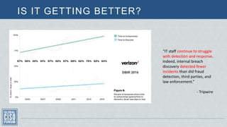 IS IT GETTING BETTER?
DBIR 2016
“IT staff continue to struggle
with detection and response.
Indeed, internal breach
discovery detected fewer
incidents than did fraud
detection, third parties, and
law enforcement.”
- Tripwire
 