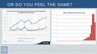 OR DO YOU FEEL THE SAME?
New malware strains per year
 