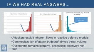 IF WE HAD REAL ANSWERS…
New malware strains per yearTotal known malware strains
% of total new malware by days observed
(6 months)
45% of new strains
active <24hrs
• Attackers exploit inherent flaws in reactive defense models
• Commoditization of attack tradecraft drives threat volume
• Cybercrime remains lucrative, accessible, relatively risk-
free
 