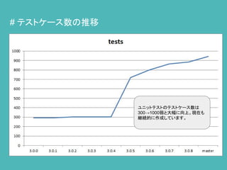 # テストケース数の推移
ユニットテストのテストケース数は
300→1000弱と大幅に向上。現在も
継続的に作成しています。
 