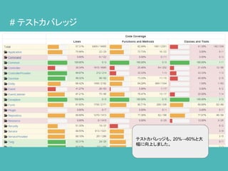# テストカバレッジ
テストカバレッジも、 20%→60%と大
幅に向上しました。
 