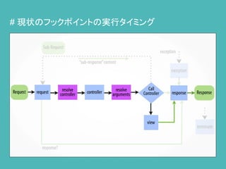 # 現状のフックポイントの実行タイミング
Responseオブ
ジェクトの生成
 