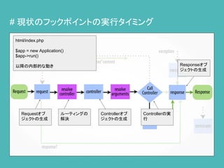 # 現状のフックポイントの実行タイミング
html/index.php
$app = new Application()
$app->run()
以降の内部的な動き
Requestオブ
ジェクトの生成
ルーティングの
解決
Controllerオブ
ジェクトの生成
Controllerの実
行
Responseオブ
ジェクトの生成
 