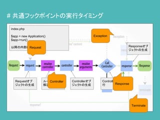 # 共通フックポイントの実行タイミング
index.php
$app = new Application()
$app->run()
以降の内部的な動き
Requestオブ
ジェクトの生成
ルーティングの
解決
Controllerオブ
ジェクトの生成
Controllerの実
行
Responseオブ
ジェクトの生成
Request
Response
Controller
Exception
Terminate
 
