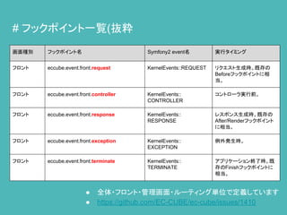 # フックポイント一覧(抜粋
● 全体・フロント・管理画面・ルーティング単位で定義しています
● https://github.com/EC-CUBE/ec-cube/issues/1410
画面種別 フックポイント名 Symfony2 event名 実行タイミング
フロント eccube.event.front.request KernelEvents::REQUEST リクエスト生成時。既存の
Beforeフックポイントに相
当。
フロント eccube.event.front.controller KernelEvents::
CONTROLLER
コントローラ実行前。
フロント eccube.event.front.response KernelEvents::
RESPONSE
レスポンス生成時。既存の
After/Renderフックポイント
に相当。
フロント eccube.event.front.exception KernelEvents::
EXCEPTION
例外発生時。
フロント eccube.event.front.terminate KernelEvents::
TERMINATE
アプリケーション終了時。既
存のFinishフックポイントに
相当。
 