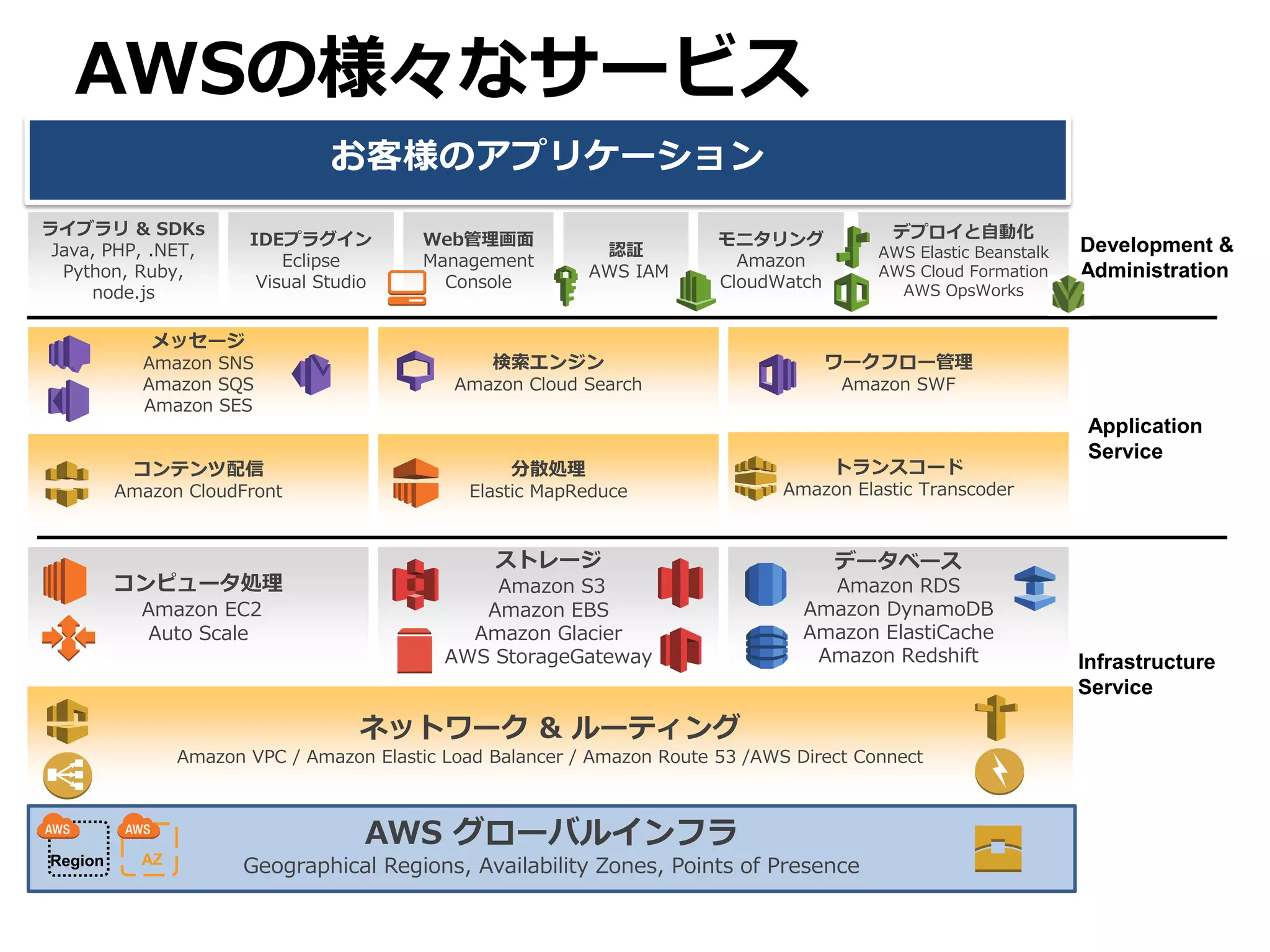 AWSの様々なサービス
                                お客様のアプリケーション
ライブラリ & SDKs                                                                               デプロイと自動化
                       IDEプラグイン           Web管理画面                        モニタリング                                   Development &
 Java, PHP, .NET,                                           認証                            AWS Elastic Beanstalk
                           Eclipse        Management                       Amazon
  Python, Ruby,                                            AWS IAM                        AWS Cloud Formation     Administration
                        Visual Studio       Console                      CloudWatch         AWS OpsWorks
     node.js

            メッセージ
           Amazon SNS                            検索エンジン                               ワークフロー管理
           Amazon SQS                        Amazon Cloud Search                      Amazon SWF
           Amazon SES
                                                                                                                   Application
                                                                                                                   Service
          コンテンツ配信                                  分散処理                               トランスコード
         Amazon CloudFront                    Elastic MapReduce                 Amazon Elastic Transcoder



                                                 ストレージ                                データベース
         コンピュータ処理                               Amazon S3                           Amazon RDS
           Amazon EC2                          Amazon EBS                         Amazon DynamoDB
           Auto Scale                         Amazon Glacier                      Amazon ElastiCache
                                            AWS StorageGateway                     Amazon Redshift                Infrastructure
                                                                                                                  Service

                                   ネットワーク & ルーティング
                Amazon VPC / Amazon Elastic Load Balancer / Amazon Route 53 /AWS Direct Connect



                                    AWS グローバルインフラ
Region     AZ
                       Geographical Regions, Availability Zones, Points of Presence
 