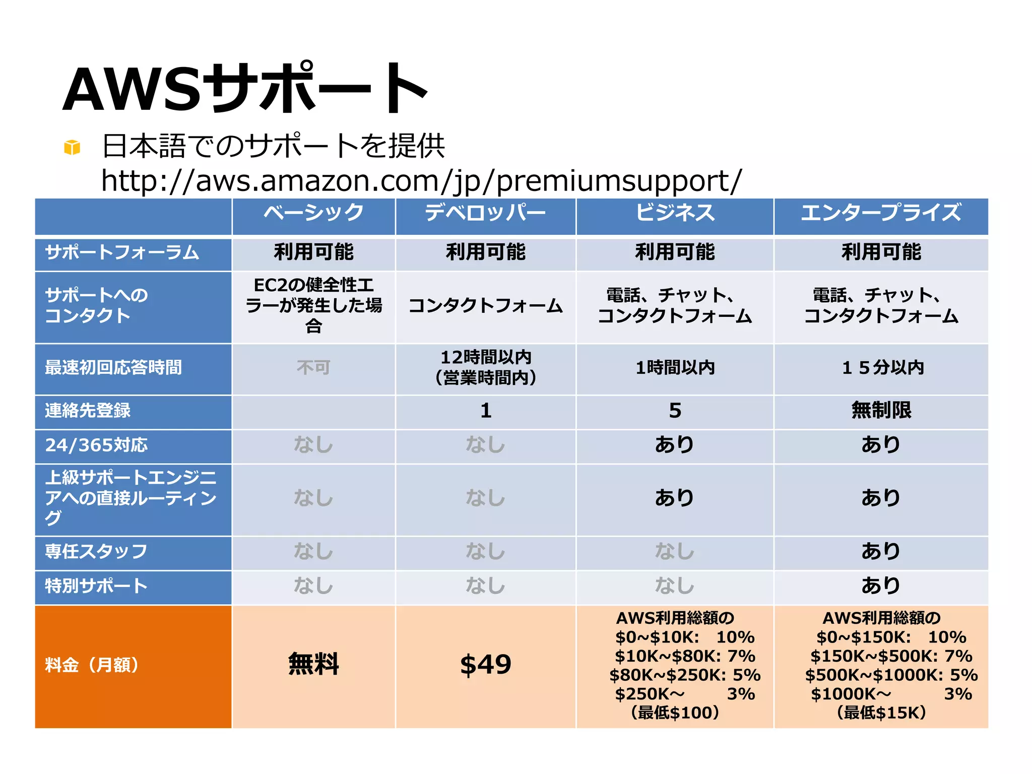 AWSサポート
    日本語でのサポートを提供
    http://aws.amazon.com/jp/premiumsupport/
              ベーシック     デベロッパー        ビジネス           エンタープライズ
サポートフォーラム     利用可能        利用可能        利用可能              利用可能
             EC2の健全性エ
サポートへの                               電話、チャット、         電話、チャット、
             ラーが発生した場   コンタクトフォーム
コンタクト                               コンタクトフォーム        コンタクトフォーム
                 合
                          12時間以内
最速初回応答時間        不可                    1時間以内             １５分以内
                         （営業時間内）
連絡先登録                       1            5               無制限
24/365対応        なし         なし           あり                あり
上級サポートエンジニ
アへの直接ルーティン      なし         なし           あり                あり
グ
専任スタッフ          なし         なし           なし                あり
特別サポート          なし         なし           なし                あり
                                     AWS利用総額の           AWS利用総額の
                                     $0~$10K: 10%      $0~$150K: 10%
                                     $10K~$80K: 7%   $150K~$500K: 7%
料金（月額）         無料         $49       $80K~$250K: 5%   $500K~$1000K: 5%
                                     $250K～     3%    $1000K～      3%
                                      （最低$100）          （最低$15K）
 