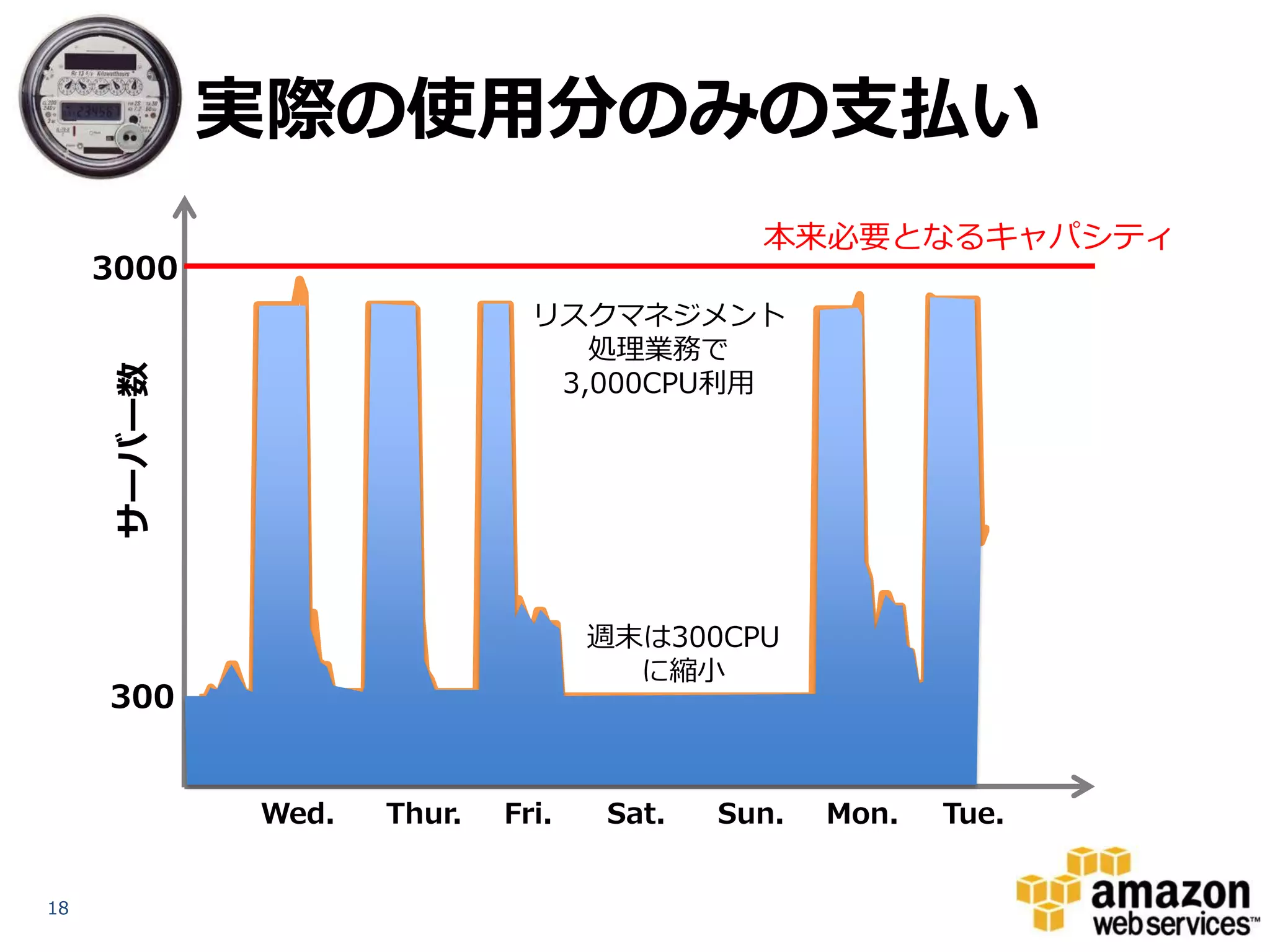 実際の使用分のみの支払い
                                            本来必要となるキャパシティ
     3000
                              リスクマネジメント
                                 処理業務で
     サーバー数




                               3,000CPU利用




                                   週末は300CPU
                                     に縮小
     300


             Wed.   Thur.   Fri.   Sat.   Sun.   Mon.   Tue.


18
 