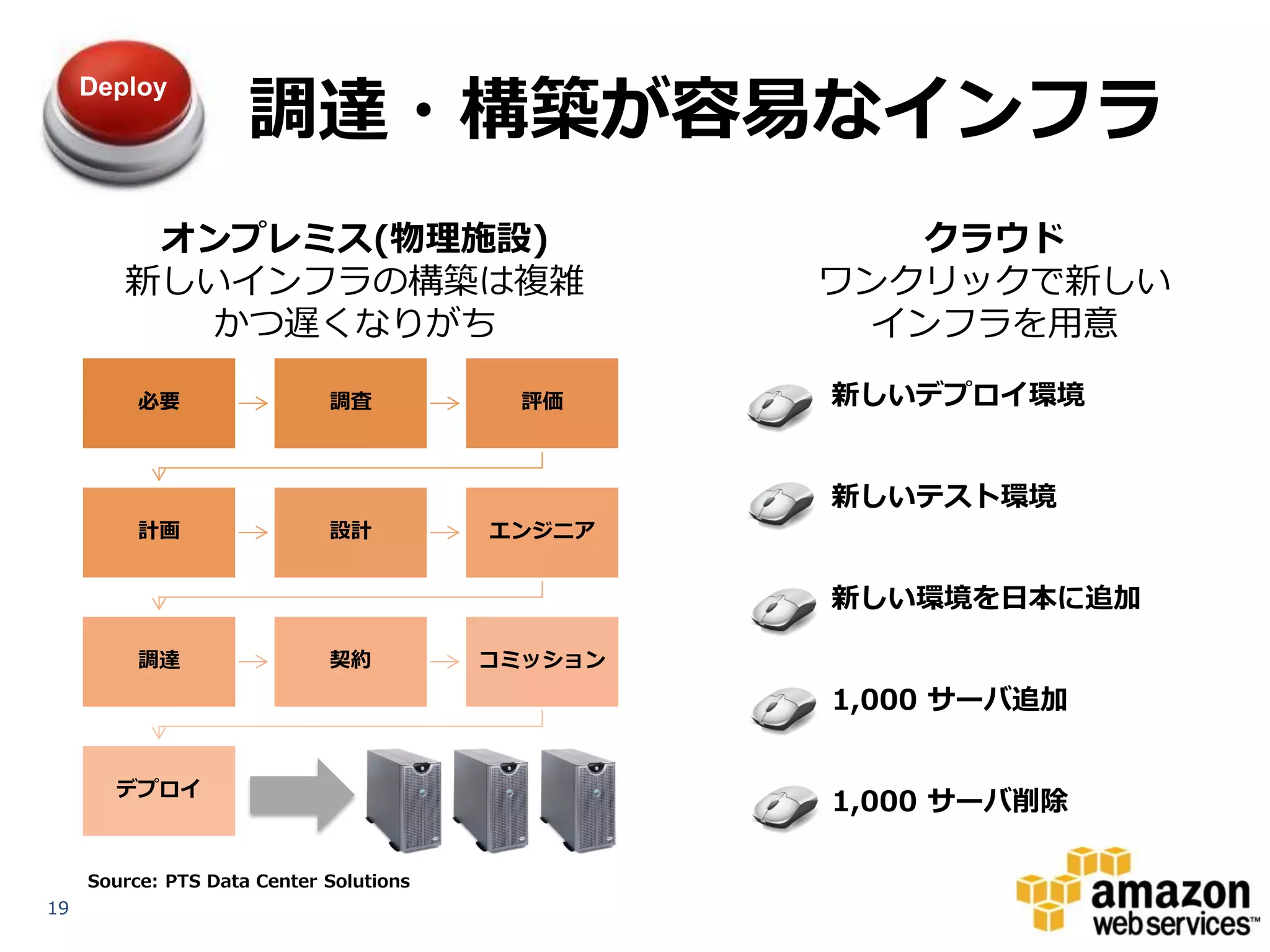 調達・構築が容易なインフラ
     Deploy




         オンプレミス(物理施設)                                クラウド
        新しいインフラの構築は複雑                             ワンクリックで新しい
          かつ遅くなりがち                                  インフラを用意

          必要                 調査            評価     新しいデプロイ環境


                                                  新しいテスト環境
          計画                 設計          エンジニア


                                                  新しい環境を日本に追加

          調達                 契約          コミッション
                                                  1,000 サーバ追加


       デプロイ
                                                  1,000 サーバ削除

     Source: PTS Data Center Solutions
19
 