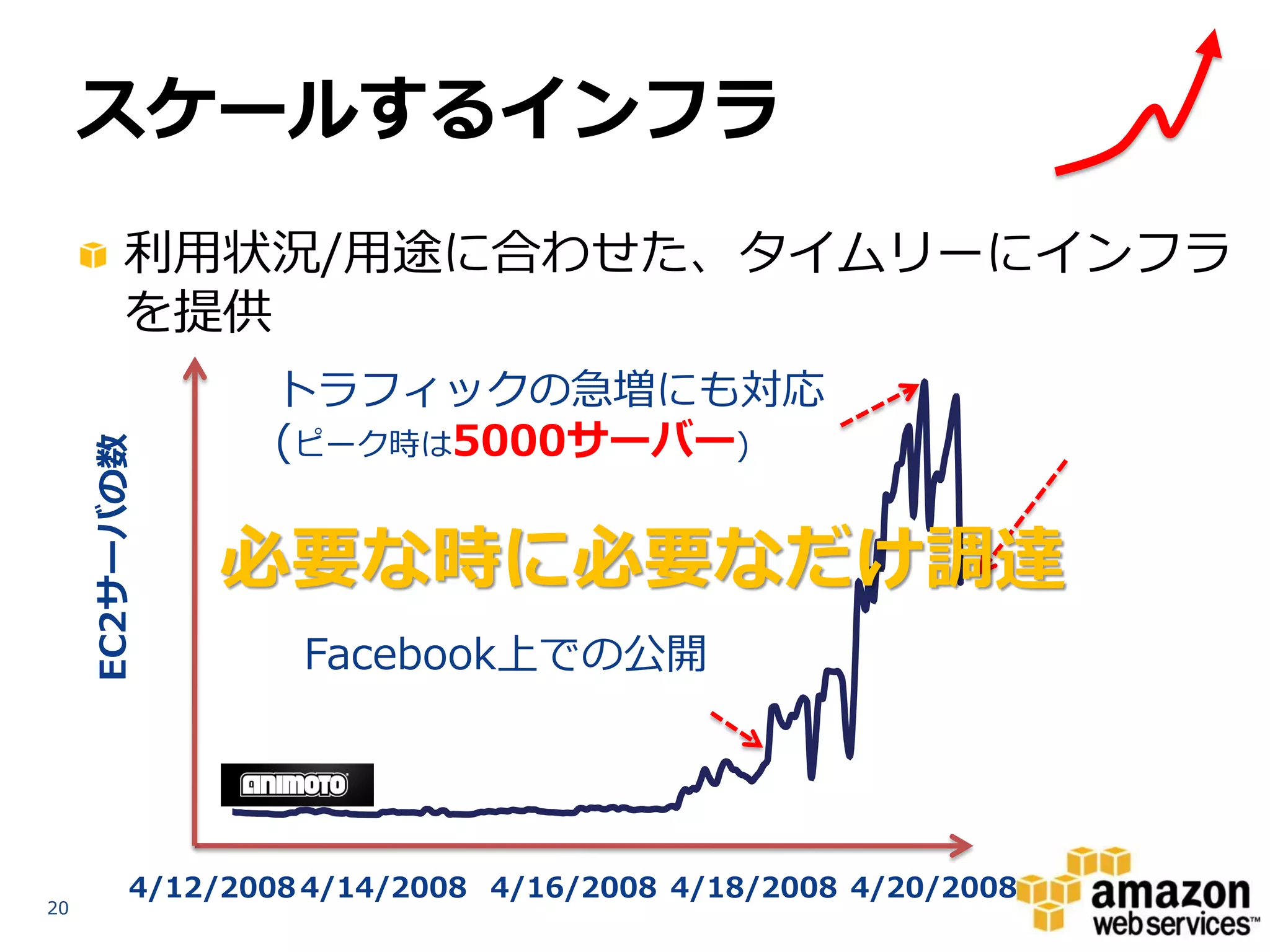 スケールするインフラ
           利用状況/用途に合わせた、タイムリーにインフラ
           を提供
                    トラフィックの急増にも対応
                    (ピーク時は5000サーバー)
     EC2サーバの数




                 必要な時に必要なだけ調達
                     Facebook上での公開




            4/12/2008 4/14/2008 4/16/2008 4/18/2008 4/20/2008
20
 