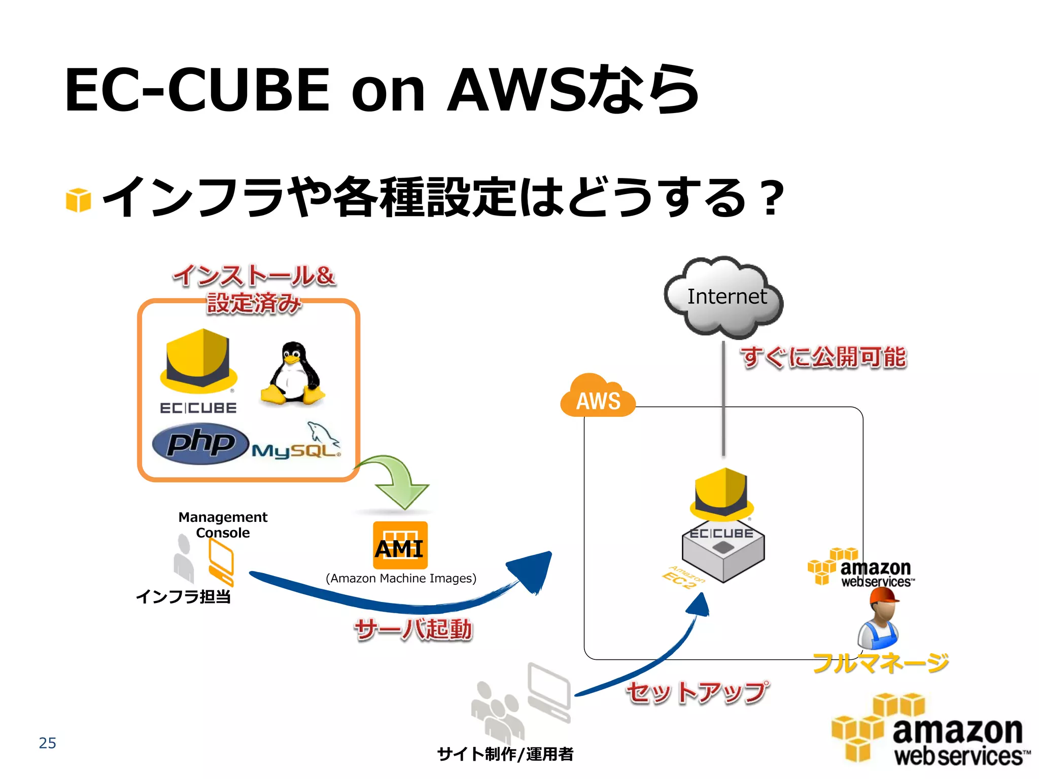 EC-CUBE on AWSなら
     インフラや各種設定はどうする？
                                                 Internet




        Management
          Console
                            AMI
                     (Amazon Machine Images)
      インフラ担当



                                                            フルマネージ


25
                                     サイト制作/運用者
 