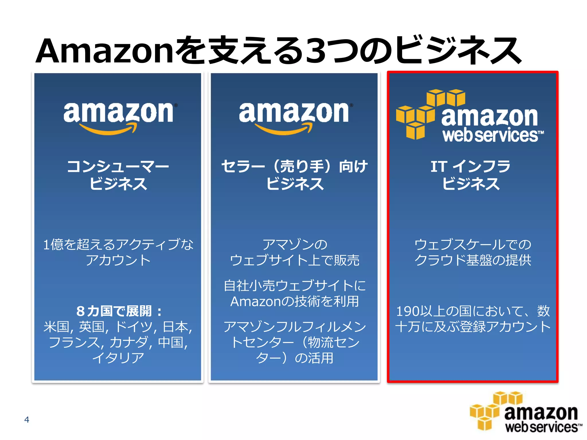 Amazonを支える3つのビジネス


      コンシューマー          セラー（売り手）向け        IT インフラ
        ビジネス              ビジネス            ビジネス



    1億を超えるアクティブな          アマゾンの         ウェブスケールでの
        アカウント          ウェブサイト上で販売       クラウド基盤の提供
                       自社小売ウェブサイトに
                        Amazonの技術を利用
       ８カ国で展開 :                        190以上の国において、数
    米国, 英国, ドイツ, 日本,   アマゾンフルフィルメン     十万に及ぶ登録アカウント
    フランス, カナダ, 中国,     トセンター（物流セン
         イタリア            ター）の活用



4
 
