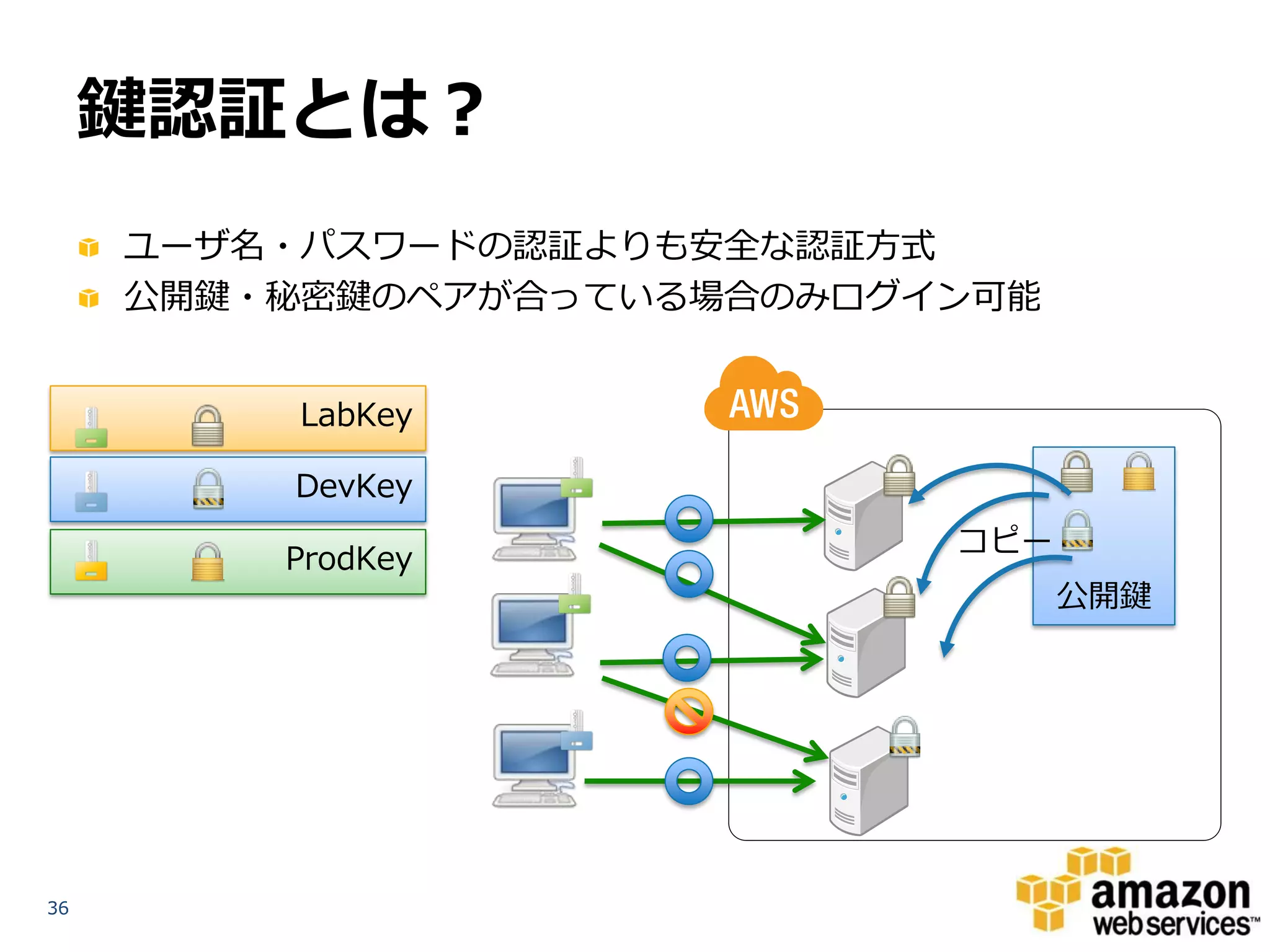 鍵認証とは？
     ユーザ名・パスワードの認証よりも安全な認証方式
     公開鍵・秘密鍵のペアが合っている場合のみログイン可能


         LabKey

         DevKey
                            コピー
         ProdKey
                                  公開鍵




36
 
