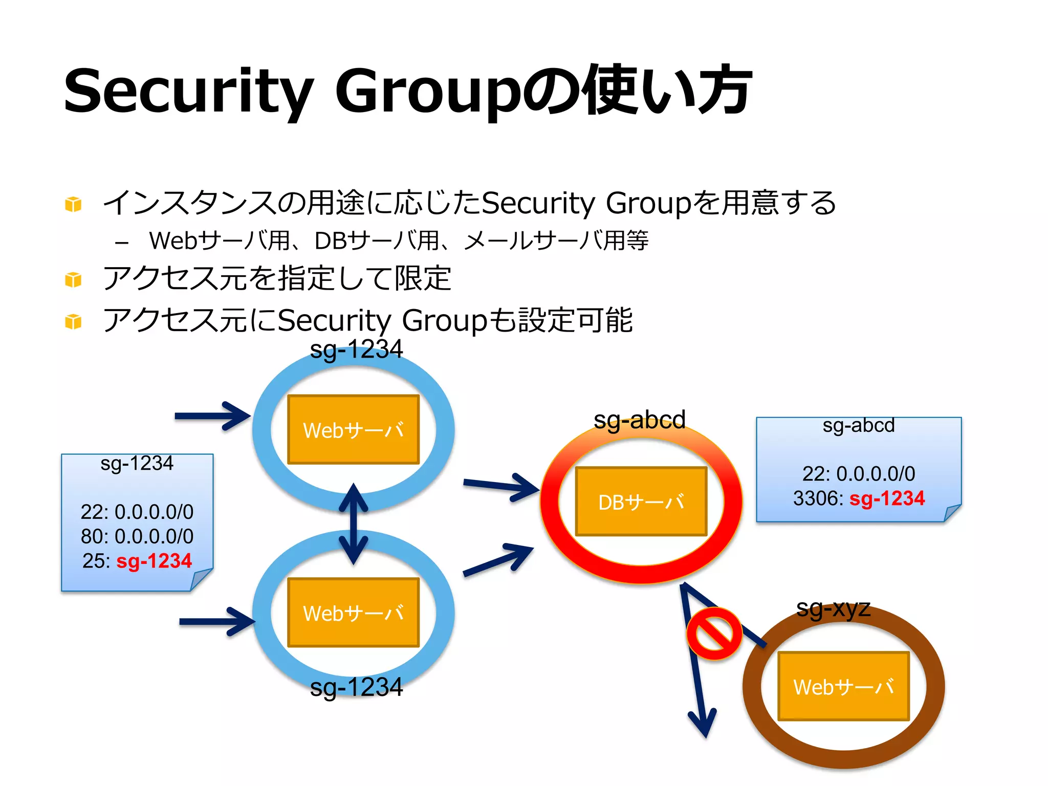 Security Groupの使い方
  インスタンスの用途に応じたSecurity Groupを用意する
   – Webサーバ用、DBサーバ用、メールサーバ用等
  アクセス元を指定して限定
  アクセス元にSecurity Groupも設定可能
                sg-1234


                Webサーバ    sg-abcd      sg-abcd
  sg-1234
                                     22: 0.0.0.0/0
22: 0.0.0.0/0             DBサーバ     3306: sg-1234
80: 0.0.0.0/0
25: sg-1234

                Webサーバ              sg-xyz


                sg-1234             Webサーバ
 