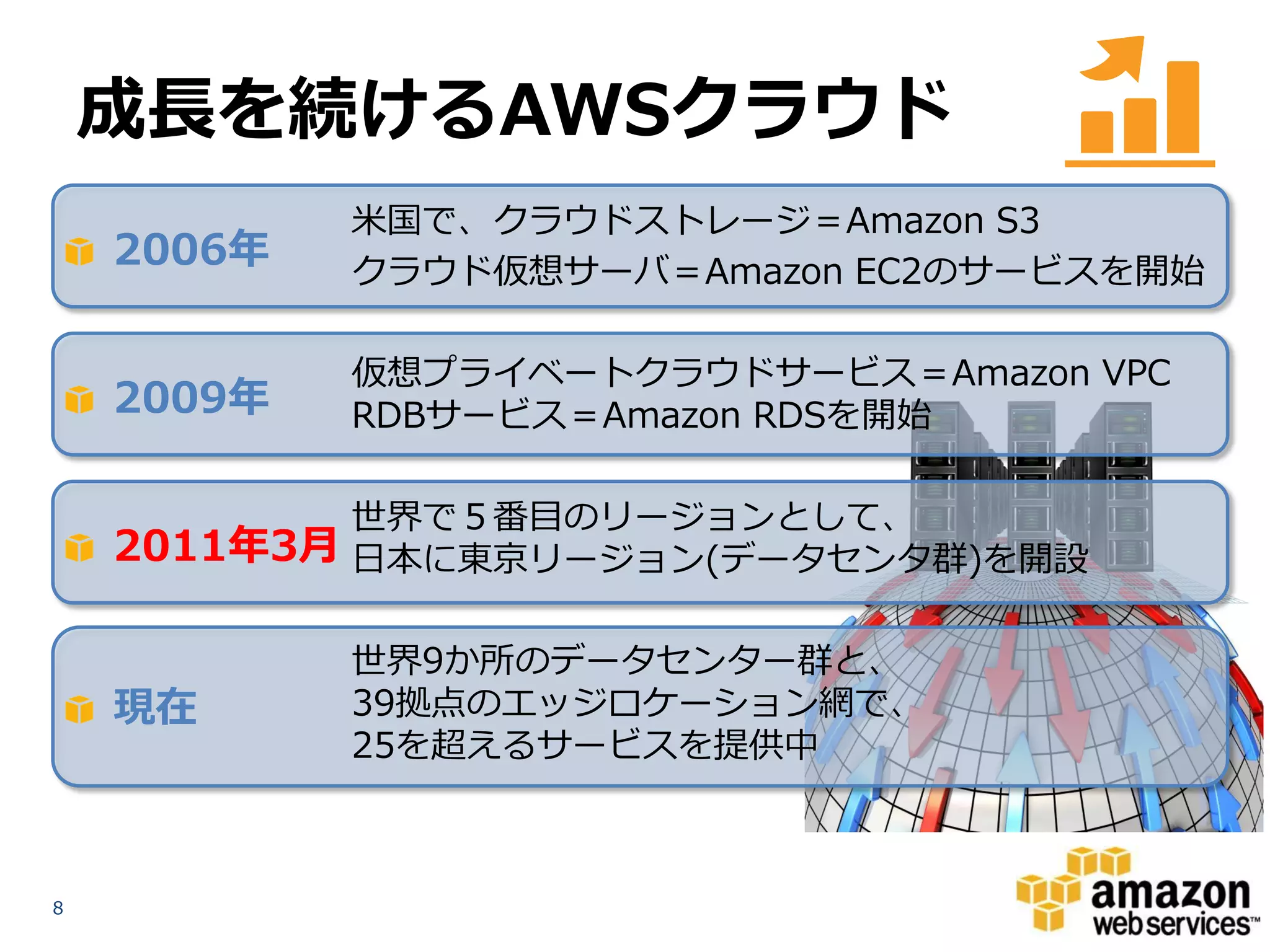 成長を続けるAWSクラウド
            米国で、クラウドストレージ＝Amazon S3
    2006年   クラウド仮想サーバ＝Amazon EC2のサービスを開始

            仮想プライベートクラウドサービス＝Amazon VPC
    2009年   RDBサービス＝Amazon RDSを開始

            世界で５番目のリージョンとして、
    2011年3月 日本に東京リージョン(データセンタ群)を開設

            世界9か所のデータセンター群と、
    現在      39拠点のエッジロケーション網で、
            25を超えるサービスを提供中



8
 