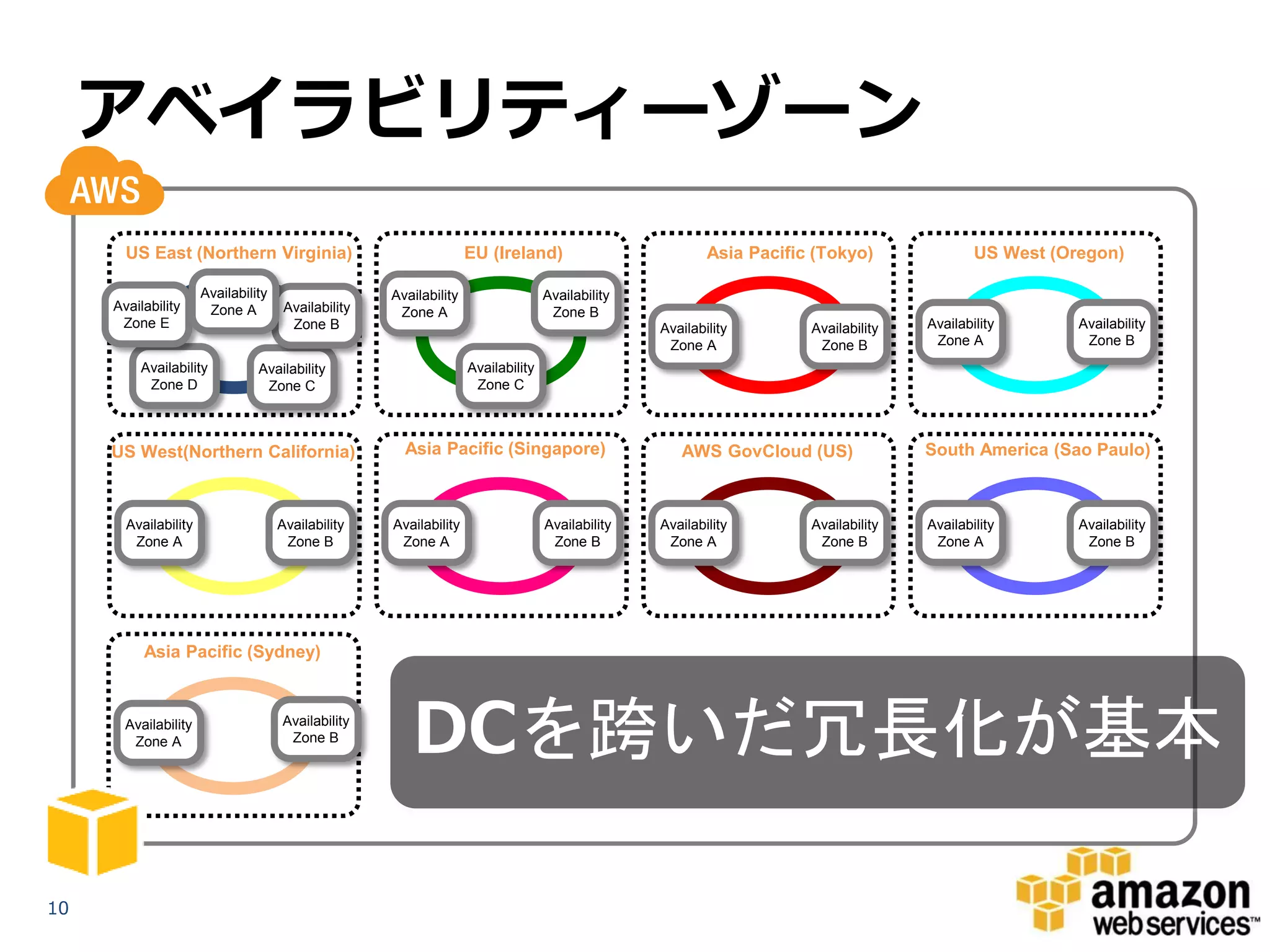 アベイラビリティーゾーン
       US East (Northern Virginia)                                  EU (Ireland)                          Asia Pacific (Tokyo)               US West (Oregon)

                      Availability                   Availability                  Availability
     Availability      Zone A         Availability    Zone A                        Zone B
      Zone E                           Zone B                                                     Availability        Availability   Availability       Availability
                                                                                                   Zone A              Zone B         Zone A             Zone B
         Availability           Availability                        Availability
          Zone D                 Zone C                              Zone C



     US West(Northern California)                      Asia Pacific (Singapore)                      AWS GovCloud (US)               South America (Sao Paulo)



       Availability                  Availability    Availability                  Availability   Availability        Availability   Availability       Availability
        Zone A                        Zone B          Zone A                        Zone B         Zone A              Zone B         Zone A             Zone B




          Asia Pacific (Sydney)



       Availability
        Zone A
                                     Availability
                                      Zone B
                                                        DCを跨いだ冗長化が基本

10
 