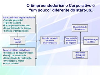 O Empreendedorismo Corporativo é
                       ―um pouco‖ diferente do start-up...
Características organizacionais
•Suporte gerencial
•Tipo de trabalho
•Recompensas/incentivos
                                                             Disponibilidade
•Disponibilidade de tempo                                      de recursos
•Limites organizacionais


                                  Decisão para agir   Planejamento
          Evento                     de forma          Viabilidade       Implementação
           inicial                empreendedora        do negócio           da idéia



Características individuais
•Propensão de assumir riscos                                    Habilidade
•Desejo de autonomia                                            de superar
•Necessidade de realização                                       barreiras
•Orientação a metas
•Auto-controle
 