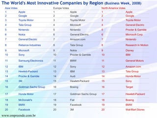 The World's Most Innovative Companies by Region (Business Week, 2008)
  Asia Votes                      Europe Votes                      North America Votes
  1          Apple                1            Apple                1                   Apple
  2          Google               2            Google               2                   Google
  3         Toyota Motor          3           Toyota Motor          3                  Toyota Motor
  4         Tata Group            4           Microsoft             4                  General Electric
  5         Nintendo              5           Nintendo              5                  Procter & Gamble
  6         Nokia                 6           General Electric      6                  Microsoft Corp
  7         General Electric      7           Amazon.com            7                  Nintendo

  8         Reliance Industries   8           Tata Group            8                  Research In Motion

  9         Microsoft             9           Nokia                 9                  Disney
  10        Sony                  10          Procter & Gamble      10                 IBM

  11        Samsung Electronics   11          BMW                   11                 General Motors

  12        IBM                   12          Sony                  12                 Amazon.com
  13        Hewlett-Packard       13          IBM                   13                 Tata Group
  14        Procter & Gamble      14          Audi                  14                 Honda Motor
  15        3M                    15          Hewlett-Packard       15                 Sony

  16        Goldman Sachs Group   16          Boeing                16                 Target

  17        Honda Motor           17          Goldman Sachs Group   17                 Hewlett-Packard

  18        McDonald's            18          Fiat                  18                 Boeing
  19        BMW                   19          Facebook              19                 BMW
  20        Facebook              20          3M                    20                 Wal-Mart Stores

www.empreende.com.br
 