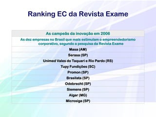 Ranking EC da Revista Exame

             As campeãs da inovação em 2006
As dez empresas no Brasil que mais estimulam o empreendedorismo
         corporativo, segundo a pesquisa da Revista Exame
                          Masa (AM)
                          Serasa (SP)
            Unimed Vales do Taquari e Rio Pardo (RS)
                      Tupy Fundições (SC)
                          Promon (SP)
                         Brasilata (SP)
                        Odebrecht (SP)
                         Siemens (SP)
                          Algar (MG)
                         Microsiga (SP)
 