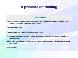 A primeira do ranking

                             O que é a Masa

Fabricante de componentes plásticos com sede em Manaus. Vendida pela
   Whirlpool para a Flextronics em 2005

Funcionários: 950

Faturamento em 2005: 183 milhões de reais

Principais clientes: Honda, Philips, Gradiente, Brastemp, Semp Toshiba e
   Nippon Seiki
480% foi o crescimento do lucro em quatro anos — para 24 milhões de reais
   em 2005

Fonte: empresa
 