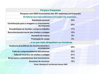 Forças e fraquezas
             Pesquisa com 5000 funcionários das 267 empresas participantes
                Os fatores que mais estimulam a inovação nas empresas...
                          Satisfação pessoal                          34%
Contribuição para a imagem e o crescimento
                                                                      22%
                                da empresa
 Possibilidade de facilitar o próprio trabalho                        17%
Reconhecimento moral dos chefes e colegas                             12%
                         Aumento de salário                           9%
                         Promoção de cargo                            6%
                      ...e os que mais atrapalham as iniciativas
 Ausência de políticas de reconhecimento e
                                                                      25%
                               recompensa
    Falta de comprometimento das pessoas                              22%
      Falta de incentivo de chefes e colegas                          21%
Despreparo e desinteresse dos funcionários                            16%
                       Escassez de recursos                           16%
                            Fonte: Ranking EC da Revista Exame 2006
 