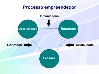 Processo empreendedor
                      Comunicação



       Oportunidade                 Recursos



Liderança                                      Criatividade



                        Pessoas
 