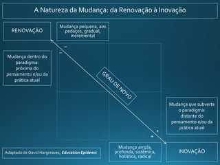 Mudança pequena, aos
pedaços, gradual,
incremental
Mudança dentro do
paradigma:
próxima do
pensamento e/ou da
prática atual
RENOVAÇÃO
INOVAÇÃO
A Natureza da Mudança: da Renovação à Inovação
Adaptado de David Hargreaves, Education Epidemic
–
–
+
+
Mudança que subverte
o paradigma:
distante do
pensamento e/ou da
prática atual
Mudança ampla,
profunda, sistêmica,
holística, radical
 