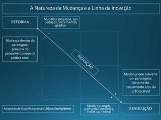 Mudança pequena, aos
pedaços, incremental,
gradual
Mudança dentro do
paradigma:
próxima do
pensamento e/ou da
prática atual
REFORMA
REVOLUÇÃO
A Natureza da Mudança e a Linha da Inovação
Adaptado de David Hargreaves, Education Epidemic
–
–
+
+
Mudança que subverte
um paradigma:
distante do
pensamento e/ou da
prática atual
Mudança ampla,
profunda, sistêmica,
holística, radical
 