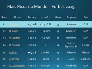 Rank Nome Fortuna + 2016 - Idade Empresa País
#1 J. Bezos $131.0 B +119.06.% 55 Amazon EUA
#2 B. Gates $96.5 B +25.00% 63 Microsoft EUA
#3 W. Buffett $82.5 B +19.74% 88 Berkshire EUA
#4 B. Arnault $70.0 B ? 52
Vuitton
Sephora, &c.
França
#5 C. Slim $64.0 B 13.68% 79 Telecom México
#6 A. Ortega $62.7 B -10.3% 83 Zara Espanha
#8 M. Zuckerberg $62.3 B +20.75% 34 Facebook EUA
 