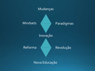 Mudanças
Mindsets Paradigmas
Inovação
Reforma Revolução
Nova Educação
 