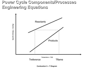 Combustion h – T Diagram
SpecificEnthalpy--h[kJ/kg]
Temperature -- T [K]
Reactants
Products
TflameTreference
Power Cycle Components/Processes
Engineering Equations
 