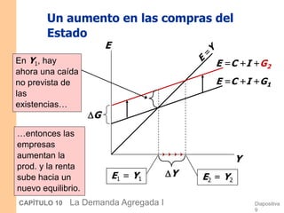 Diapositiva
9
CAPÍTULO 10 La Demanda Agregada I
Un aumento en las compras del
Estado
Y
E
E =C +I +G1
E1 = Y1
E =C +I +G2
E2 = Y2
Y
En Y1, hay
ahora una caída
no prevista de
las
existencias…
…entonces las
empresas
aumentan la
prod. y la renta
sube hacia un
nuevo equilibrio.
G
 