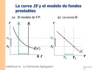 Diapositiva
21
CAPÍTULO 10 La Demanda Agregada I
La curva IS y el modelo de fondos
prestables
S, I
r
I(r )
r1
r2
r
Y
Y1
r1
r2
(a) El modelo de F.P. (b) La curva IS
Y2
S1
S2
IS
 