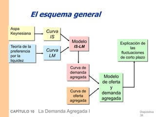 Diapositiva
38
CAPÍTULO 10 La Demanda Agregada I
El esquema general
Aspa
Keynesiana
Teoría de la
preferencia
por la
liquidez
Curva
IS
Curva
LM
Modelo
IS-LM
Curva de
demanda
agregada
Curva de
oferta
agregada
Modelo
de oferta
y
demanda
agregada
Explicación de
las
fluctuaciones
de corto plazo
 