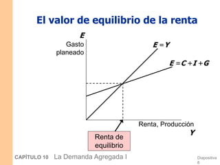 Diapositiva
8
CAPÍTULO 10 La Demanda Agregada I
El valor de equilibrio de la renta
Renta, Producción
Y
E
Gasto
planeado
E =Y
E =C +I +G
Renta de
equilibrio
 