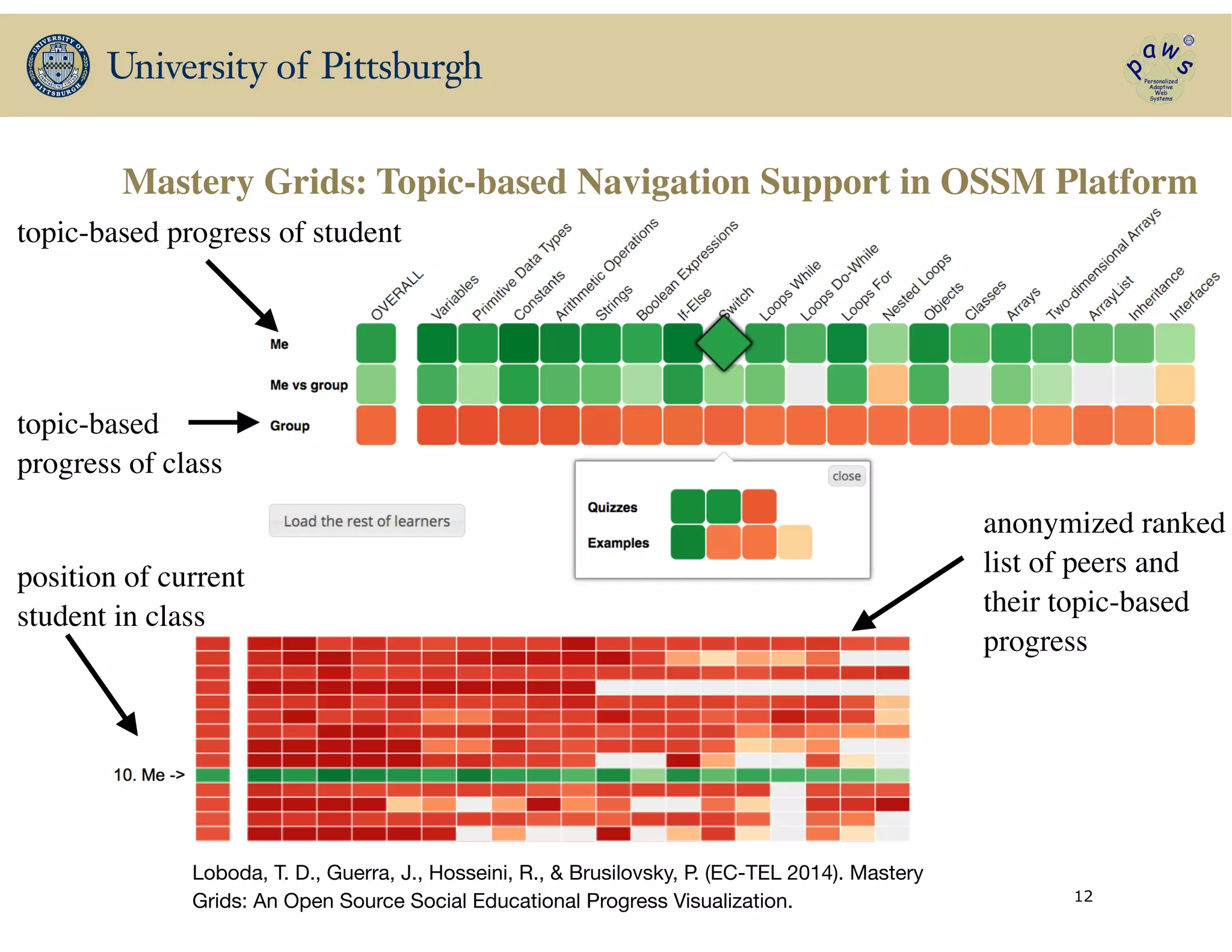 Mastery Grids: Topic-based Navigation Support in OSSM Platform
anonymized ranked
list of peers and
their topic-based
progress
position of current
student in class
topic-based progress of student
topic-based
progress of class
Loboda, T. D., Guerra, J., Hosseini, R., & Brusilovsky, P. (EC-TEL 2014). Mastery
Grids: An Open Source Social Educational Progress Visualization. 12
 